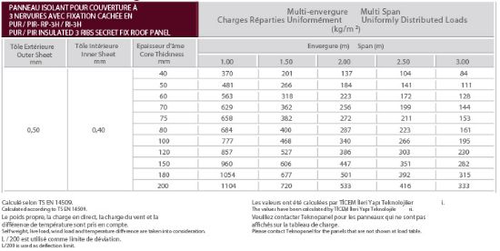 Image de Panneau Pour Couverture à 3 Nervures Avec Fixation Cachée